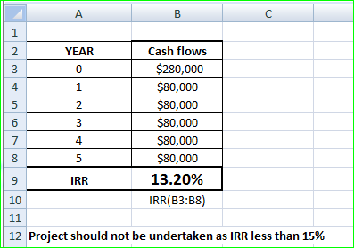 YEAR O Cash flows -$280,000 $80,000 $80,000 $80,000 $80,000 $80,000 13.20% IRR(B3:38) 12 Project should not be undertaken as