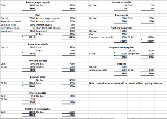 Accrued wages payable Interest receivable 3600 Op. bal. 3600 3600 3600 Op. bal. 50 Cash 50 Cash Investments Op. bal. Accounts