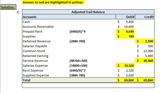 Answer to red are highlighted in yellow: Solution: 2) Adiusted Trail Balance Debit $9,800 $ 14,800 4,640 $780 Accounts Cash Accounts Receivable Prepaid Rent Supplies Deferred Revenue Salaries Payable Common Stock Retained Earning Service Revenue Salaries Expense Rent Expense Supplies Expense Total Credit (6960/6)*4 (2800-700) 2,100 $ 500 $ 12,000 $ 5,800 $ 49,460 (48760+700) (34000+500) (6960/6)*2 $ 34,500 $ 2,320 $3,020 $ 69,860 $ 69,860 3800-780