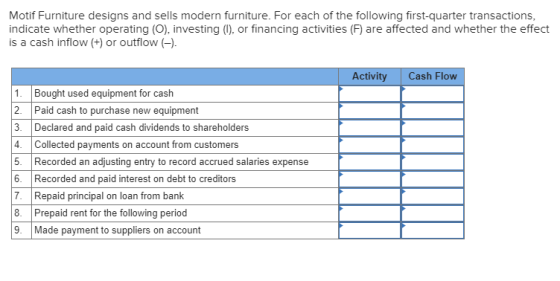 Motif Furniture designs and sells modern furniture. For each of the following first-quarter transactions, indicate whether op
