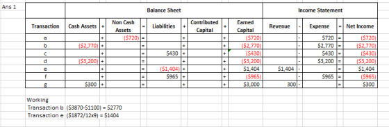 Ans 1 Balance Sheet Income Statement | Transaction Cash Assets Liabilities Non Cash Assets ($720) = Contributed Capital Reven