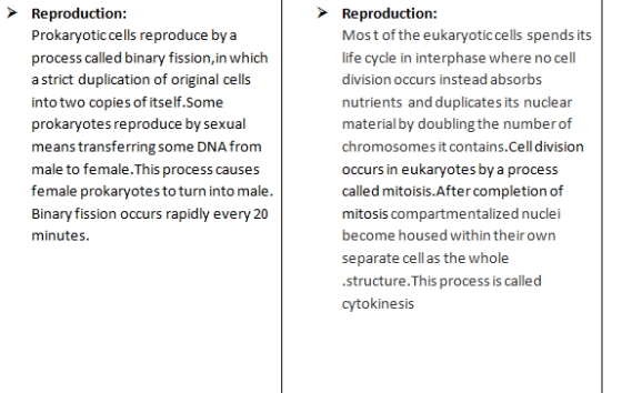 Reproduction: Prokaryotic cells reproduce by a process called binary fission, in which a strict duplication of original cells