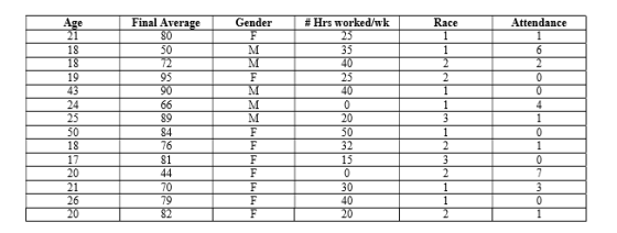 Final Average Gender # Hrs worked/wk Race Attendance 21 18 18 19 35 89 84 20 18 17 20 21 26 32 15 81 70 79 82 40 20