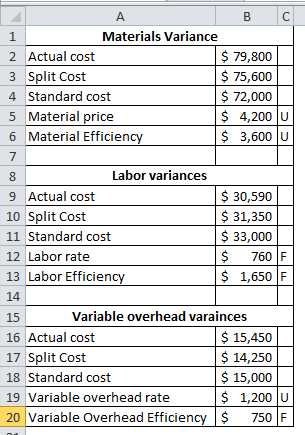 1 I B C Materials Variance 2 Actual cost $ 79,800 3 Split Cost $ 75,600 4 Standard cost $ 72,000 5 Material price $ 4,200 U 6