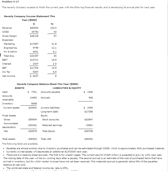 Problem 4-17 The Haverly Company expects to finish the current year with the following financial results, and is developing i