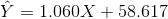 \hat{Y}=1.060X+ 58.617