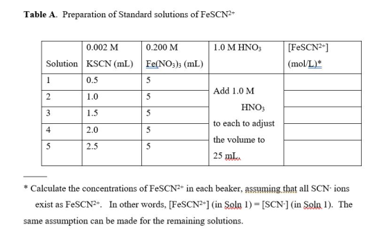 Table A. Preparation of Standard solutions of FeSCN2+ 0.002 M 0.200 M 1.0 M HNO3 [FeSCN2+] (mol/L)* Solution KSCN (mL) Fe(NO3