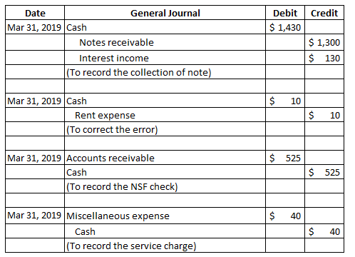 General Journal Debit Credit Date $1,430 Mar 31, 2019 Cash $1,300 Notes receivable S 130 Interest income (To record the colle