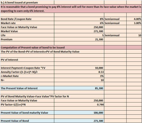 b.) A bond issued at premium It is reasonable that a bond promising to pay 8% interest will sell for more than its face value when the market is expecting to earn only 6% interest. Bond Rate/Coupon Rate Market rate Face Value or Maturity Value Market Value Life Premium 8%; semiannual 6% semiannual 4.00% 3.00% 250,000 271,300 5Seinual 10 21,300 Computation of Present value of bond to be issued The PV of the Bond-PV of Interests+PV of Bond Maturity Value PV of Interest pon Rate FV Interest Payment-Cou Annuity Factor=( 1-(1H)AN)/r r-Market Rate 10,000 8.53 3% 10 The Present Value of Interest 85,300 PV of Bond Maturity Value-Face Value PV factor for N Face Value or Maturity Value PV factor-1/(1+r)AN 250,000 0.744 Present Value of bond maturity Value 186,000 Present Value of Bond 271,300