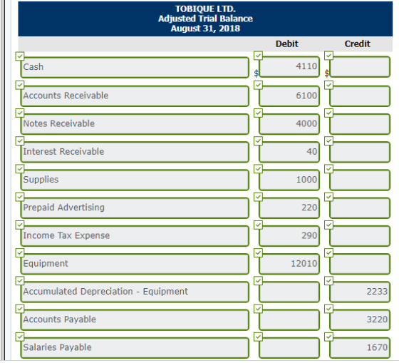 TOBIQUE LTD. Adjusted Trial Balance August 31, 2018 Debit Credit Cash Accounts Receivable Notes Receivable 4000 Interest Rece