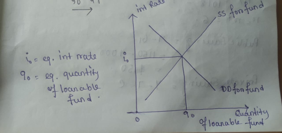 Rate 7n 2 ss foro fund i all - eg. int rate 90 = eq. quantity of loanable fund. DD for fund Quantity of loanable fund