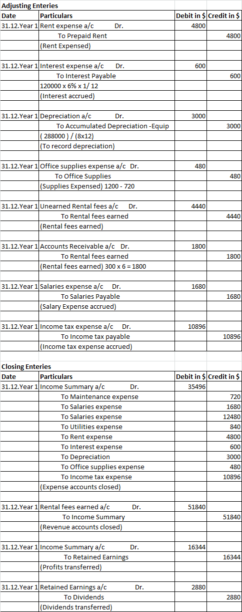 Adjusting Enteries Date Particulars 31.12.Year 1 Rent expense a/c To Prepaid Rent (Rent Expensed) Dr. Debit in $ Credit in $