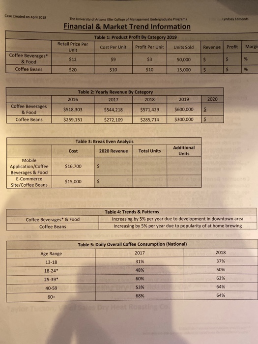Case Created on April 2018 The University of Arizona Eller College of Management Undergraduate Programs Lyndsey Edmonds Finan