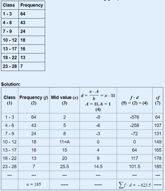 Class Frequency 1-3 64 4-6 43 7-9 24 10 - 12 18 13 - 17 16 18 - 22 13 23 - 28 7 Solution: Class Frequency 0 Mid value (x) (1)