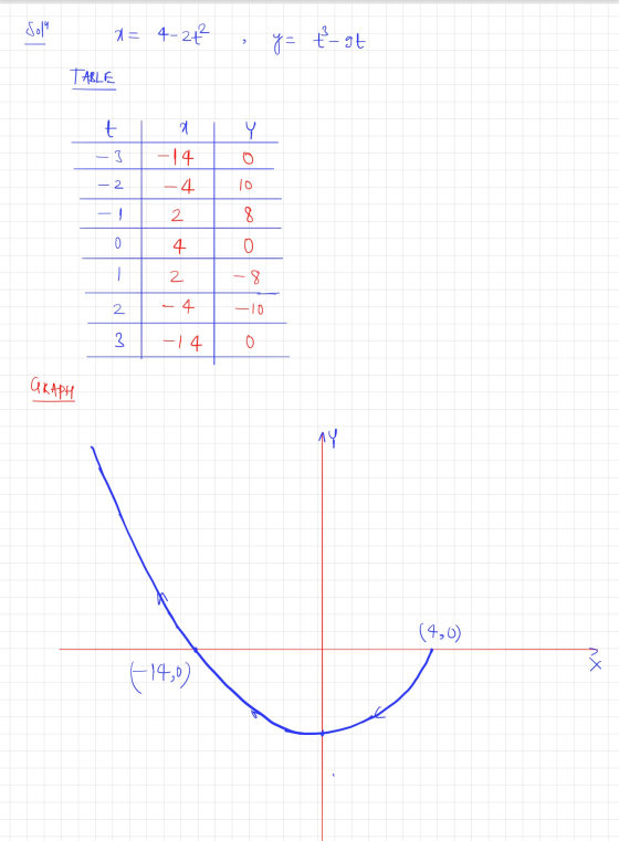 = 4-2 2 얀 온 휘 TABLE t 기 - 3 -14 4 그이 - 2 - , 2 8 0 4 0 2. - - 8 2 4 -10 2 -14 0 GKAPH 개 (4,0) XV E19)