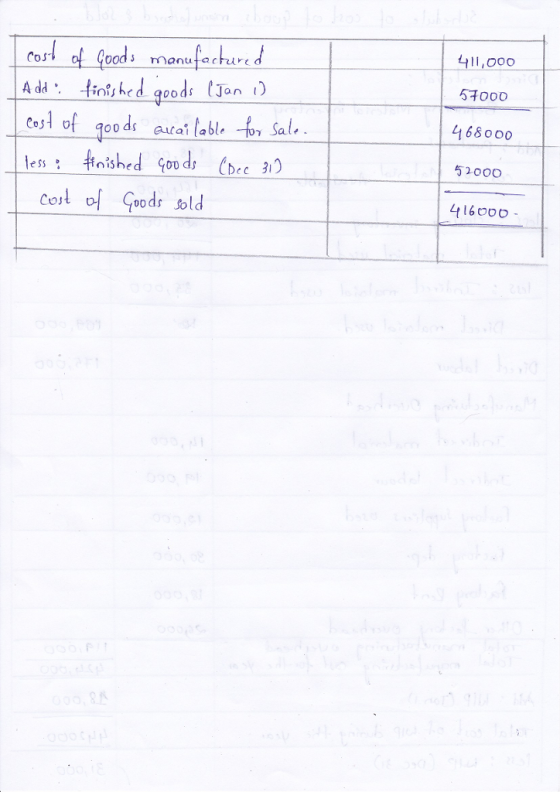 411,000 5Tood 468 000 Cos of Goodsmonufacred A dtnsed qoods CJon ) Cos1 of goo ds uaiabl A Sala less: Hnished Goods Core 30 52000 Col o Goods told 16000