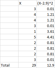 X 3 (X-2.9)^2 0.01 1.21 1.21 4 4 3 0.01 1 3.61 5 4.41 2 0.81 2 0.81 2 0.81 3 0.01 12.9 Total 29