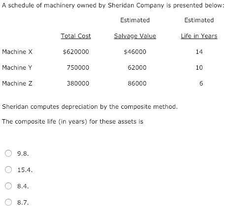 A schedule of machinery owned by Sheridan Company is presented below: Estimated Estimated Machine X Machine Y Machine Z Total Cost $620000 750000 380000 $46000 62000 86000 14 10 Sheridan computes depreciation by the composite method The composite life (in years) for these assets is О 9.8. o 15.4. 0 8.4. 8.7