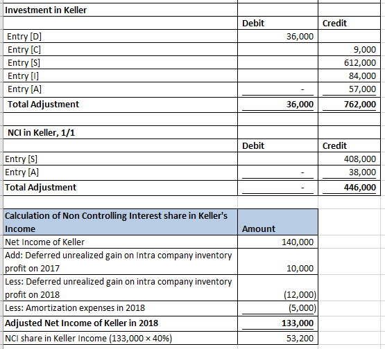 Investment in Keller Debit Credit 36,000 Entry [D] Entry [C] Entry [S] Entry [0] Entry [A] Total Adjustment 9,000 612,000 84,
