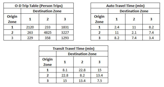 Auto Travel Time (min) Destination Zone Origin Zone 1 2 O-D Trip Table (Person Trips) Destination Zone Origin 1 2 3 Zone 1 21