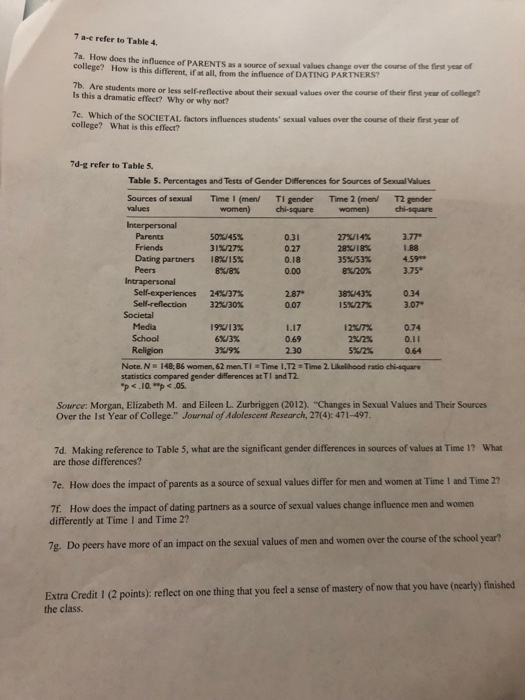 7 a-e refer to Table 4. 7a. How does the influence of PARENTS as a source of sexual values change over the course of the first year college? How is this different, if at all, from the influence of DATING PARTNERS? 7b. Are Is this a dramatic effect? Why or why not? students more or less self-reflective about their sexual values over the course of their finst year of college? 7c. Which of the SOCIETAL factors influences students sexual values over the course of their first year of college? What is this effeer? 7d-g refer to Table 5. Table 5. Percentages and Tests of Gender Differences for Sources of Sexual Values Sources of sexual Time I (men/ TI gender Time 2 (menl T2 gender women) chi-square women)chi-sqare 50%/45% 31%/27% 18%15% 0.31 2gu18% 45 0.27 3.77 27%/14% 35%)53% 8% 20% 38% 43% Friends Dating partners 0.00 375. Self-experiences Selreflection 24% 37% 32% 30% 2.87 0.07 0.34 3.07. 15%/27% Media 19%13% 6%/3% 3%9% 1.17 0.69 2.30 0.74 0.1i 0.64 12%7% Note. N . statistics compared gender differences at TI and T2 P .10p 05 148; 86 women, 62 menTI Time l ,T2 Time 2. Likelhood ratio di-square Source: Morgan, Elizabeth M. and Eileen L. Zurbriggen (2012). Changes in Sexual Values and Their Sources Over the 1st Year of College. Journal of Adolescent Research, 27(4): 471-497. 7d. Making reference to Table 5, what are the significant gender differences in sources of values at Time 1? What are those differences? 7e. How does the impact of parents as a source of sexual values differ for men and women at Time I and Time 21 7f. How does the impact of dating partners as a source of sexual values change influence men and women differently at Time I and Time 2? 7s. Do peers have more of an impact on the sexual values of men and women over the course of the school year? Extra Credit 1 (2 points): reflect on one thing that you feel a sense of mastery of now that you have (nearly) finished the class.