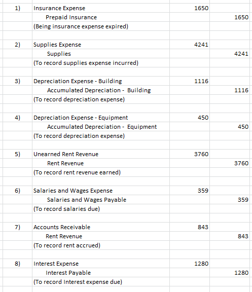 1) 1650 Insurance Expense Prepaid Insurance (Being insurance expense expired) 1650 2) Supplies Expense Supplies (To record su