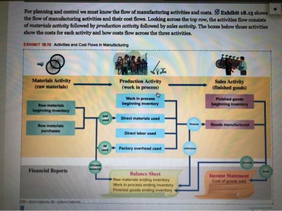 For planning and control we must know the flow of manufacturing activities and costs. Exhibit 18.15 shows the flow of manufac