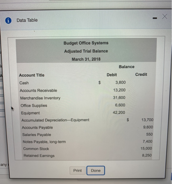 A Data Table Budget Office Systems Adjusted Trial Balance March 31, 2018 Balance Account Title Debit Credit Cash 3,800 Accoun