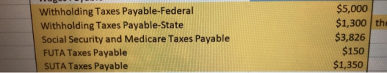 Withholding Taxes Payable-Federal Withholding Taxes Payable-State Social Security and Medicare Taxes Payable FUTA Taxes Payab
