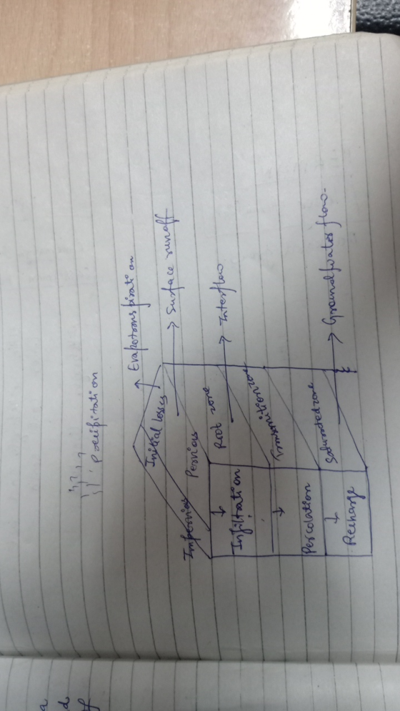 I precipitation ↑ Evapotsons pirates on 7 Surface runoff Initial losses Impornas Penas Root zone Interflow Infiltation onsomi