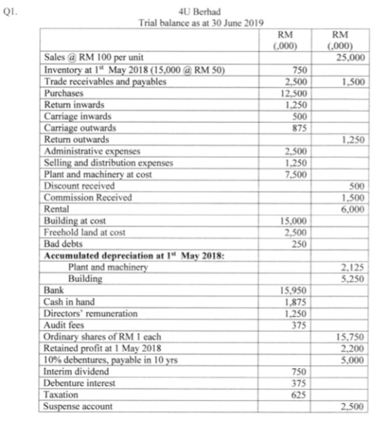 Q1. 4U Berhad Trial balance as at 30 June 2019 RM 0.000) RM (.000) 25,000 1.500 750 2.500 12.500 1.250 500 875 1.250 2.500 1.