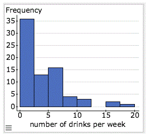 Frequency 35+ 30- 25+ 20- 15- 10 5- 20 10 15 number of drinks per week un LO O N II