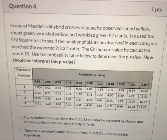 1 pts Question 4 In one of Mendels dihybrid crosses of peas, he observed round yellow, round green, wrinkled yellow, and wri