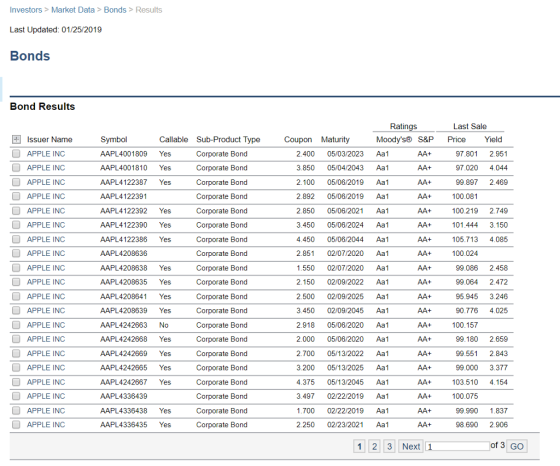 Investors> Market Data >Bonds> Results Last Updated: 01/25/2019 Bonds Bond Results Ratings Last Sale ] Issuer Name Callable Sub-Product Type Moodys® S&P Price Yield APPLE INC O APPLE INC APPLE INC APPLE INC U APPLE INC APPLE INC O APPLE INC APPLE INC O APPLE INC APPLE INC APPLE INC O APPLE INC APPLE INC APPLE INC APPLE INC APPLE INC O APPLE INC APPLE INC U APPLE INC APPLE INC AAPL4001809 Yes AAPL4001810 Yes AAPL4122387 Yes AAPL4122391 AAPL4122392 Yes AAPL4122390 Yes AAPL4122386 Yes AAPL4208636 AAPL4208638 Yes AAPL4208635 Yes AAPL4208641 Yes AAPL4208639 Yes AAPL4242663 No AAPL4242668 Yes AAPL4242669 Yes AAPL4242665 Yes AAPL4242667 Yes AAPL4336439 AAPL4336438 Yes AAPL4336435 Yes Corporate Bond 2.400 05/03/2023 Aa1 3.850 05/04/2043 Aa1 2.100 05/06/2019 Aa1 2.892 05/06/2019 Aa1 2.850 05/06/2021 Aa1 3.450 05/06/2024 Aa1 4.450 05/06/2044 Aa1 2.851 02/07/2020 Aa1 1.550 02/07/2020 Aa1 2.150 02/09/2022 Aa1 2.500 02/09/2025 Aa1 3.450 02/09/2045 Aa1 2.918 05/06/2020 Aa1 2.000 05/06/2020 Aa1 2.700 05/13/2022 Aa1 3.200 05/13/2025 Aa1 4.375 05/13/2045 Aa1 3.497 02/22/2019 Aa1 1.700 02/22/2019 Aa1 2.250 02/23/2021 a1 97.801 2.951 97.020 4.044 99.8972.469 100.081 100.219 2.749 101.444 3.150 05.713 4.085 100.024 Corporate Bond Corporate Bond Corporate Bond Corporate Bond Corporate Bond rate Bond Corporate Bond Corporate Bond rate Bond Corporate Bond Corporate Bond Corporate Bond Corporate Bond Corporate Bond Corporate Bond Corporate Bond Corporate Bond 99.086 2.458 99.064 2.472 95.945 3.246 90.776 4.025 100.157 99.180 2.659 99.551 2.843 99.000 3.377 03.510 4.154 100.075 99.990 1.837 98.690 2.906 1 2 3 Next