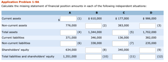 Application Problem 1-9A Calculate the missing statement of financial position amounts in each of the following independent s