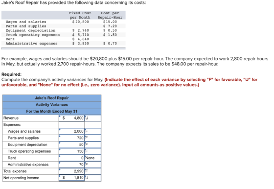 Jakes Roof Repair has provided the following data concerning its costs: Fixed Cost per Month $ 20,800 Wages and salaries Par