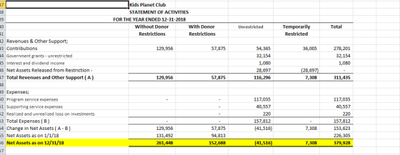 7 Kids Planet Club STATEMENT OF ACTIVITIES 9 FOR THE YEAR ENDED 12-31-2018 Without Donor Total With Donor Restrictions Temporarily Restricted 10 Unrestricted Restrictions 2 Revenues&Other Support; 3 Contributions 4 Government grants- unrestricted 5 Interest and dividend income 6 Net Assets Released from Restriction - 7 Total Revenues and Other Support (A) 18 9 Expenses; 0 Program service expenses 1 Supporting service expenses 2 Realized and unrealized loss on investments 3 Total Expenses (B) 4 Change in Net Assets (A -B) 5 Net Assets as on 1/1/18 6 Net Assets as on 12/31/18 129,956 57,875 54,365 32,154 1,080 28,697 116,296 36,005 278,201 32,154 1,080 28,697 7,308 129,956 57,875 311,435 117,035 40,557 220 157,812 (41,516) 117,035 40,557 220 157,812 153,623 226,305 379,928 129,956 131,492 261,448 57,875 94,813 152,688 7,308 41,516 7,308