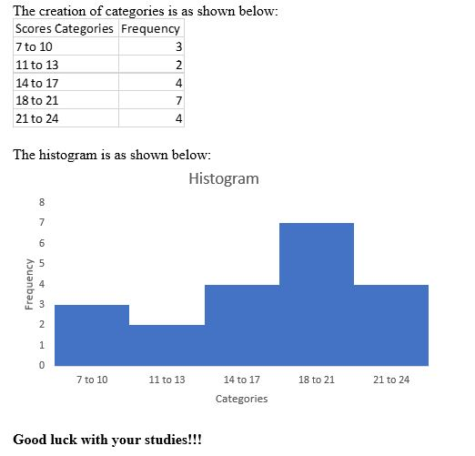 The creation of categories is as shown below: Scores Categories Frequency 7 to 10 11 to 13 14 to 17 18 to 21 21 to 24 NW The