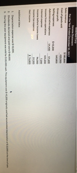 Income Statement For the Year Ended December 31,2017 Cost of goods sold Gross proft 420,000 160,800 Selling expenses $ 43,200 Administrative expenses 14400 57.600 Income from operations Interest expense Income before Income taxes Income tax expense Net income 7,200 96,000 19,200 $76800 Additional data: 1. Depreciation expense was $ 42,000 2. Dividends declared and paid were $ 48,000. was sold for $ 20,400 cash. This equipment cost $ 43.200 originlly and had accumulated depreciation of s 22.800 at the time of sale