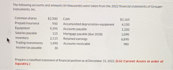 The following accounts and amounts (in thousands) were taken from the 2022 financial statements of Grouper Instruments, Inc.