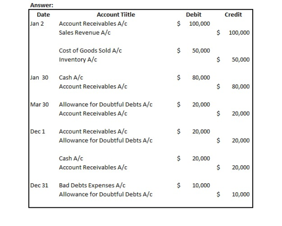 Answer: Date Jan 2 Credit Account Tiitle Account Receivables A/c Sales Revenue A/C Debit $ 100,000 $ 100,000 $ 50,000 Cost of