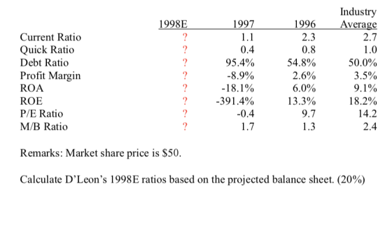 1998E 1996 1997 1.1 2.3 0.4 Current Ratio Quick Ratio Debt Ratio Profit Margin ROA ROE P/E Ratio M/B Ratio 95.4% -8.9% -18.1%