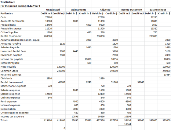 Trial Balance For the period ending 31.12.Year 1 Unadjusted Adjustments Adjusted Income Statement Balance sheet Particulars D