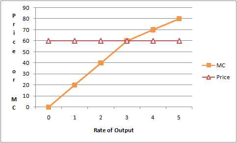 --- -o MC Price + 03 0 1 2 3 4 5 Rate of Output