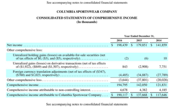 See accompanying notes to consolidated financial statements COLUMBIA SPORTSWEAR COMPANY CONSOLIDATED STATEMENTS OF COMPREHENS