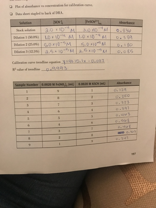 Plot of absorbance vs concentration for calibration curve. Data sheet stapled to back of DRA. Solution Stock solution Dilutio