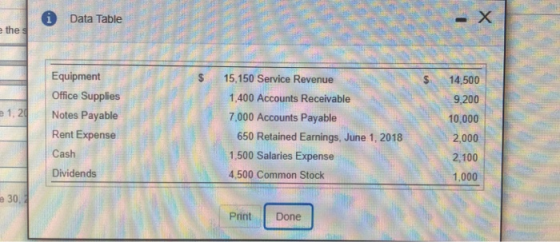 Data Table the 2 1,20 Equipment Office Supplies Notes Payable Rent Expense Cash Dividends 15,150 Service Revenue 1,400 Accoun
