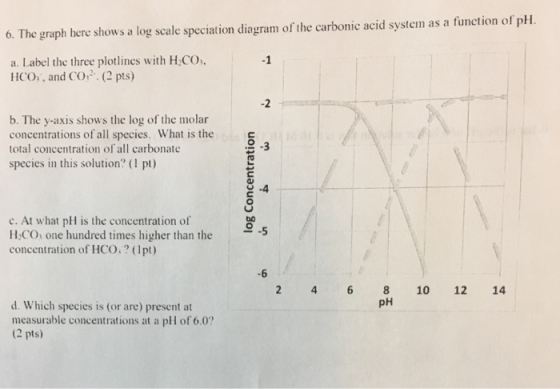 6. The graph here shows a log scale speciation diagram of the carbonic acid system as a function of phl a. Label the three plotlines with H CO HCo, and CO2.(2pts) -1 -2 b. The y-axis shows the log of the molar concentrations of all species. What is the total concentration of all carbonate species in this solution? (1 pt) 으-3 c. At what pH is the concentration of H2CO: one hundred times higher than the-つ concentration of HCO.? (1pt) -6 2 4 6 8 10 12 14 pH d. Which species is (or are) present at measurable concentrations at a pH of 6.0? (2 pts)