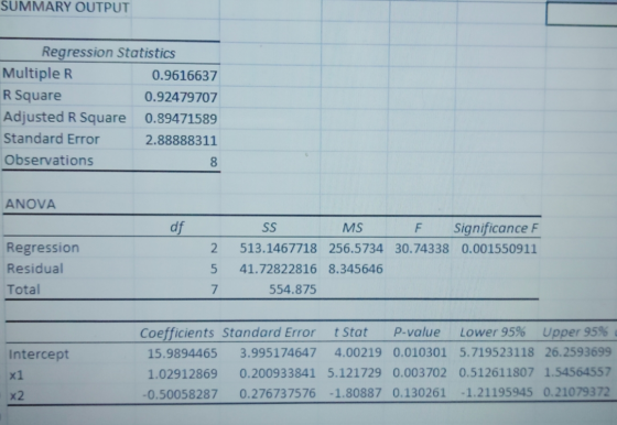 SUMMARY OUTPUT Regression Statistics Multiple R. 0.9616637 R Square 0.92479707 Adjusted R Square 0.89471589 Standard Error 2.