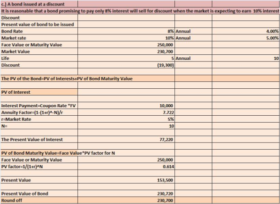 c.) A bond issued at a discount It is reasonable that a bond promising to pay only 8% interest will sell for discount when the market is expecting to earn 10% interest Discount Present value of bond to be issued Bond Rate Market rate Face Value or Maturity Value Market Value Life Discount 8%Annual 10% Annual 4.00% 5.00% 250,000 230,700 5 Annual 10 19,300 The PV of the Bond-PV of Interests+PV of Bond Maturity Value PV of Interest Interest Payment-Coupon Rate FV Annuity Factors( 1-(1+rn-N)/r r-Market Rate 10,000 7.722 5% 10 The Present Value of Interest 77,220 PV of Bond Maturity Value-Face Value PV factor for N Face Value or Maturity Value PV factor-1/(1+r)AN 250,000 0.614 Present Value 153,500 Present Value of Bond 230,720 230,700 Round off